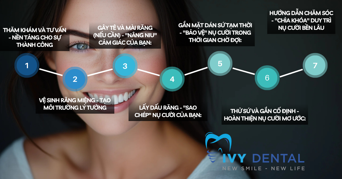 nha khoa ivy - Hành trình kiến tạo nụ cười hoàn hảo với mặt dán sứ Veneer Bóc tách từng bước trong quy trình lột xác