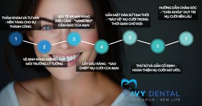 Hành trình kiến tạo nụ cười hoàn hảo với mặt dán sứ Veneer: Bóc tách từng bước trong quy trình “lột xác” | Nha khoa Ivy – Bình Thạnh