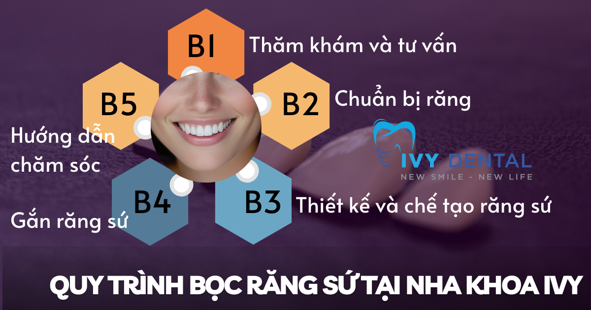 nha khoa ivy - Quy trình bọc răng sứ tại Nha khoa Ivy Bình Thạnh TP.HCM