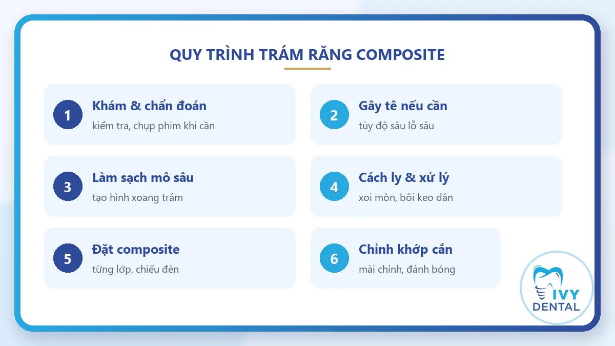 Quy trình 6 bước trám răng bằng vật liệu composite tại nha khoa