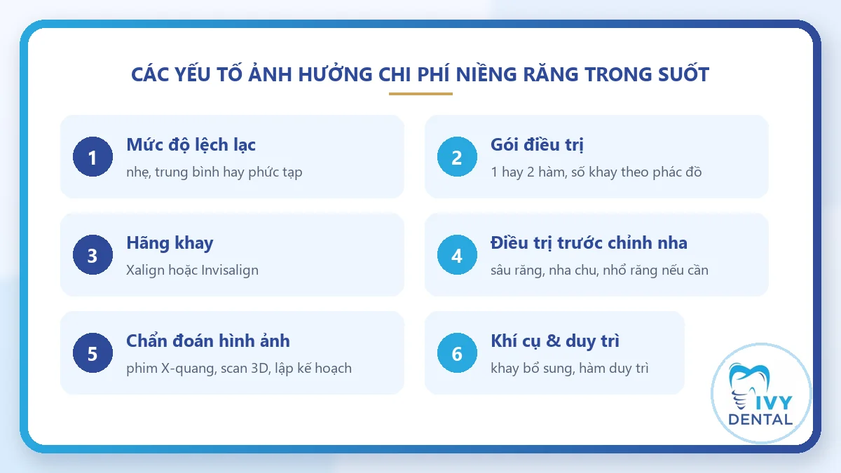 Sáu yếu tố ảnh hưởng đến chi phí niềng răng khay trong suốt